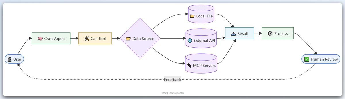 Diagram of the basic Craft Agents workflow