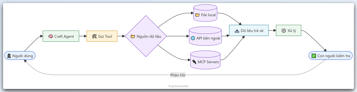 Diagram of the basic Craft Agents workflow