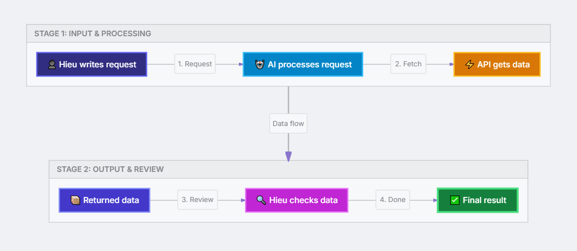 Diagram showing the relationship between Craft Agents, Source, API, and Tool