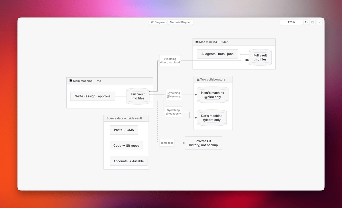 Diagram of data flow and sync between the main computer, Mac mini server, and collaborators
